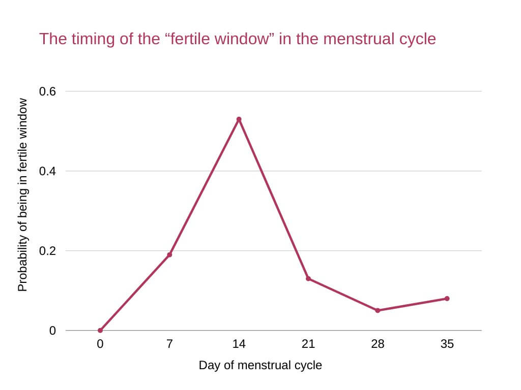can you get pregnant on your period The timing of the “fertile window” in the menstrual cycle