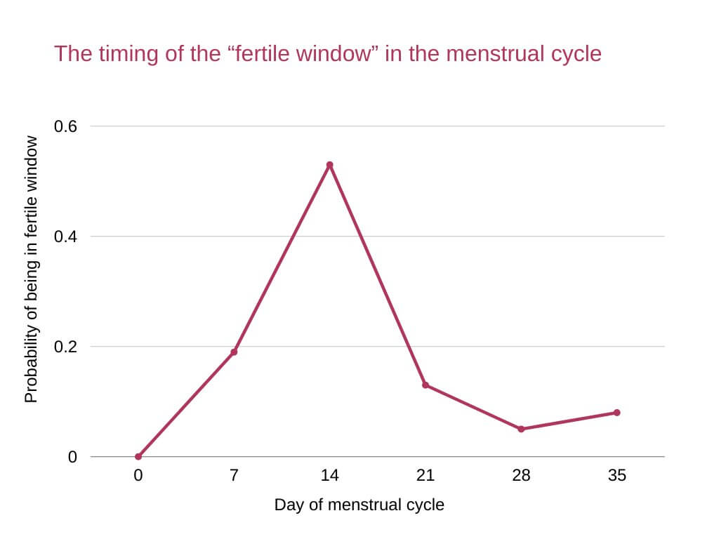 The timing of the “fertile window” in the menstrual cycle: day