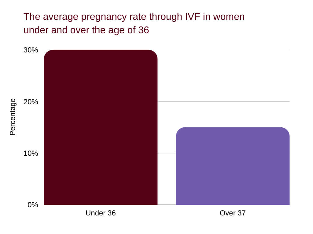 tubal ligation side effects and reversal The average pregnancy rate through IVF in women under and over the age of 36