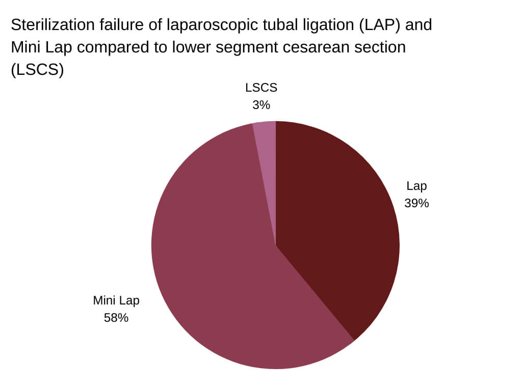 tubal ligation side effects and reversal Sterilization failure of laparoscopic tubal ligation (LAP) and Mini Lap compared to lower segment cesarean section (LSCS)