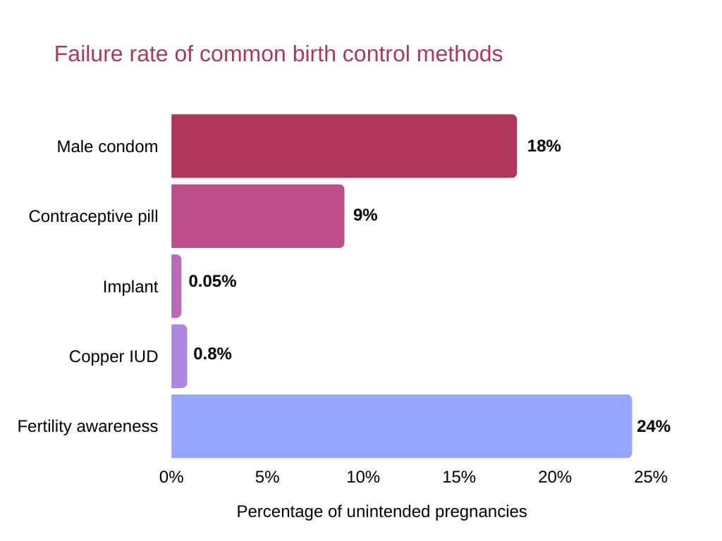 Can You Get Pregnant On Your Period Failure rate of common birth control methods