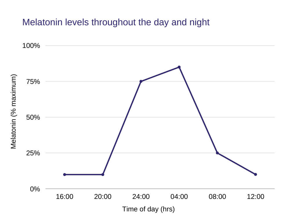 What Is Melatonin