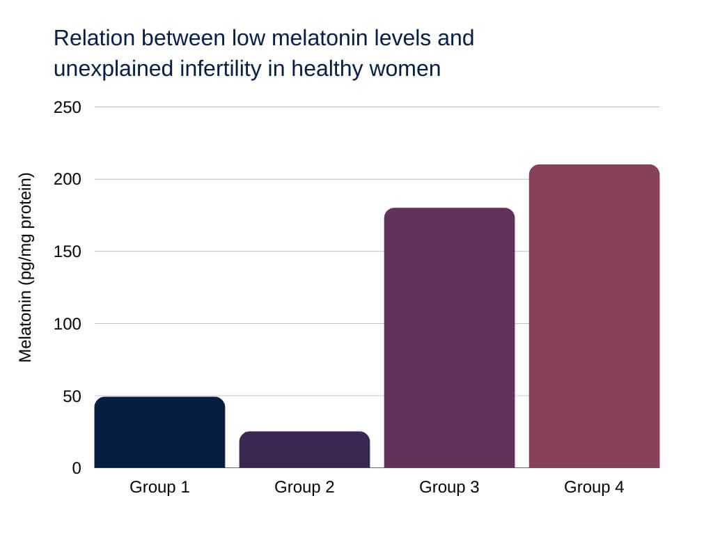 Melatonin And Birth Control