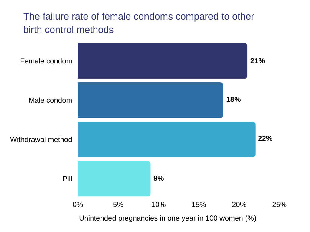 how to use the female condom The failure rate of female condoms compared to other birth control methods