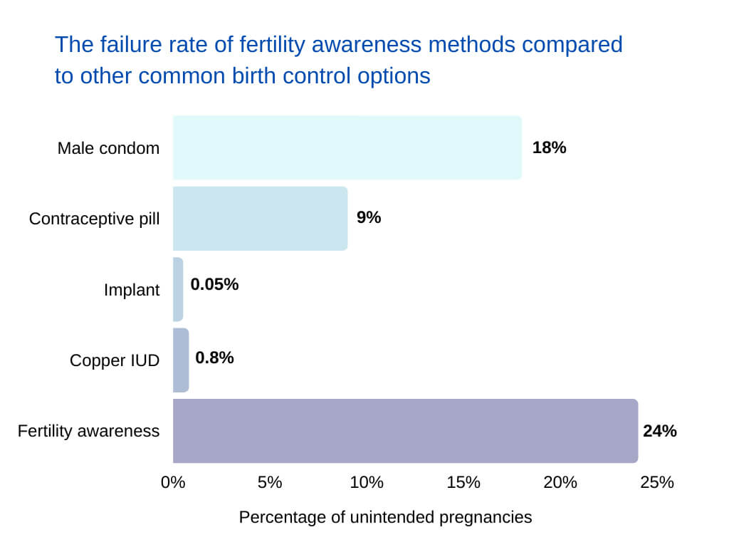 fertility awareness method The failure rate of fertility awareness methods compared to other common birth control options