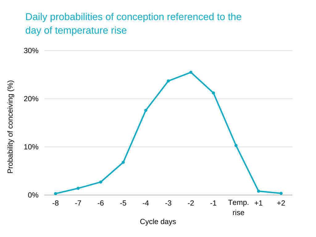 fertility awareness method Daily probabilities of conception referenced to the day of temperature rise