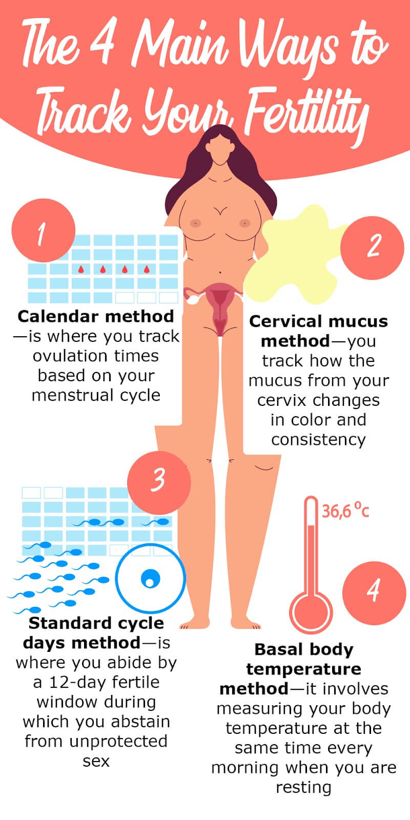 fertility awareness method 