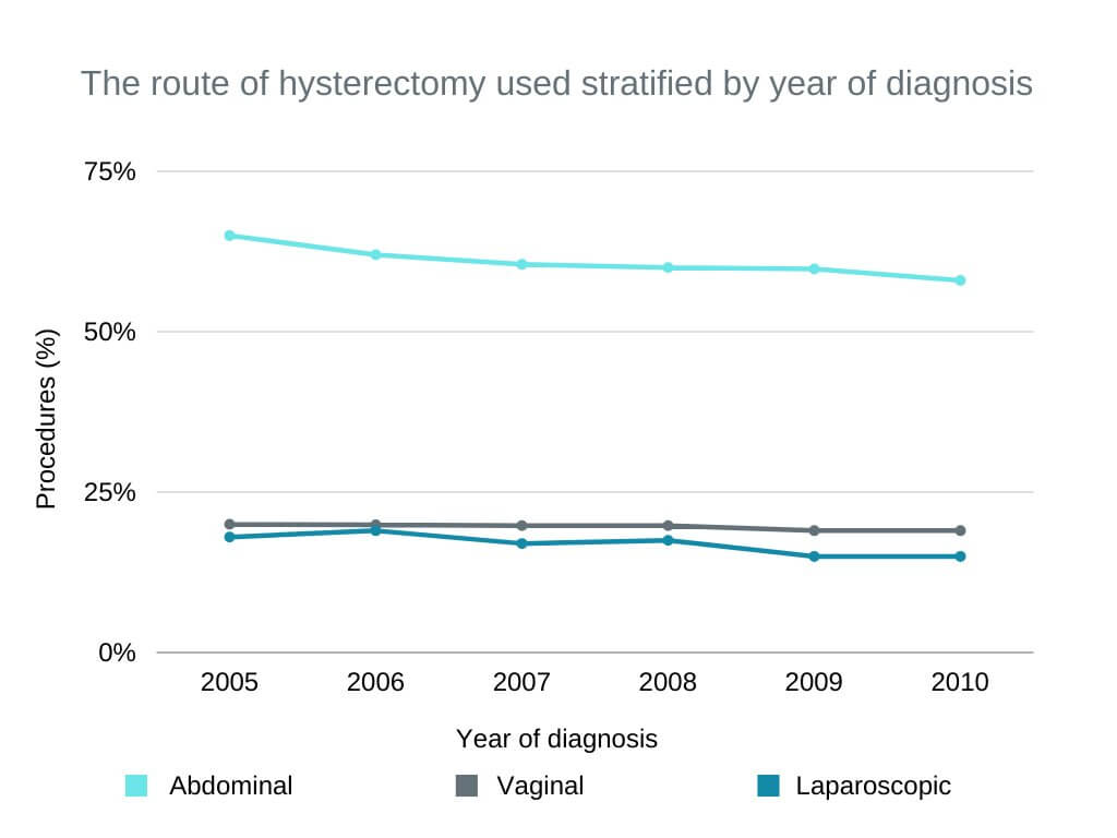 hysterectomy side effects The route of hysterectomy used stratified by year of diagnosis