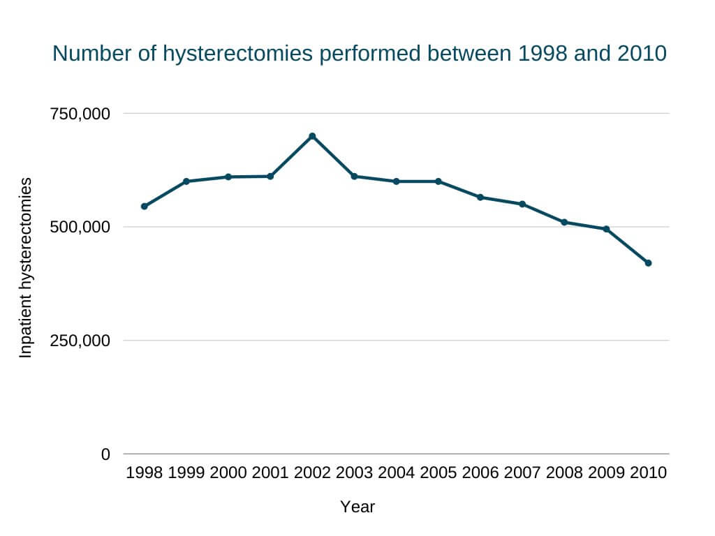 hysterectomy side effects Number of hysterectomies performed between 1998 and 2010