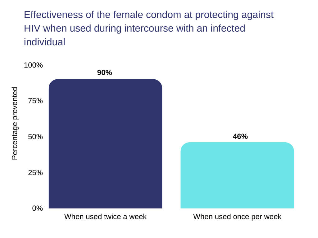 how to use the female condom Effectiveness of the female condom at protecting against HIV when used during intercourse with an infected individual