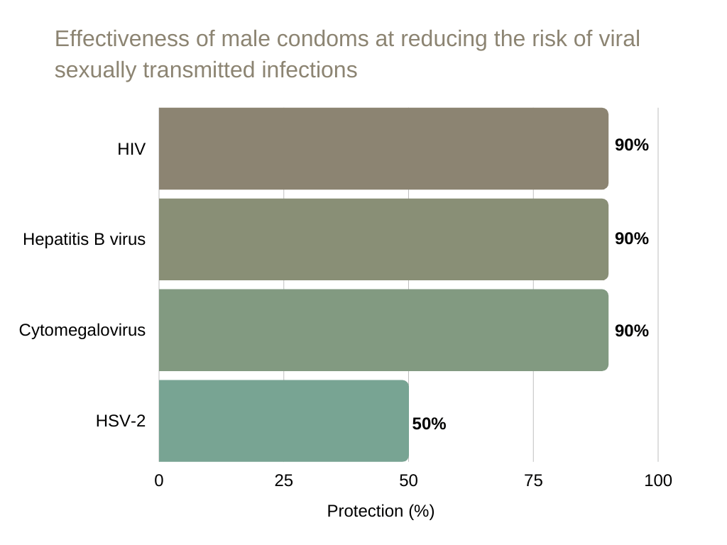 how to get birth control Effectiveness of male condoms at reducing the risk of viral sexually transmitted infections