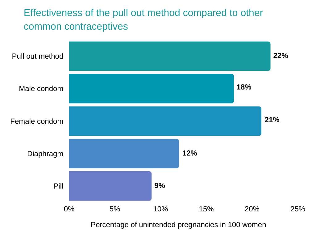 pull out method Effectiveness of the pull out method compared to other common contraceptives
