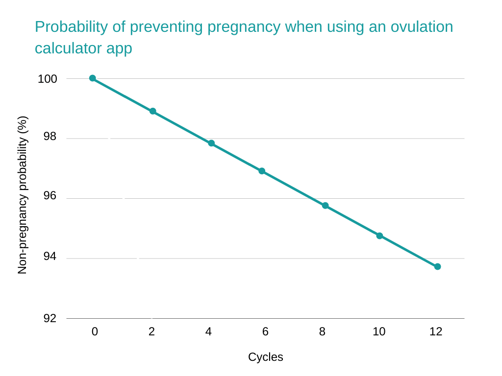 pull out method Probability of preventing pregnancy when using an ovulation calculator app
