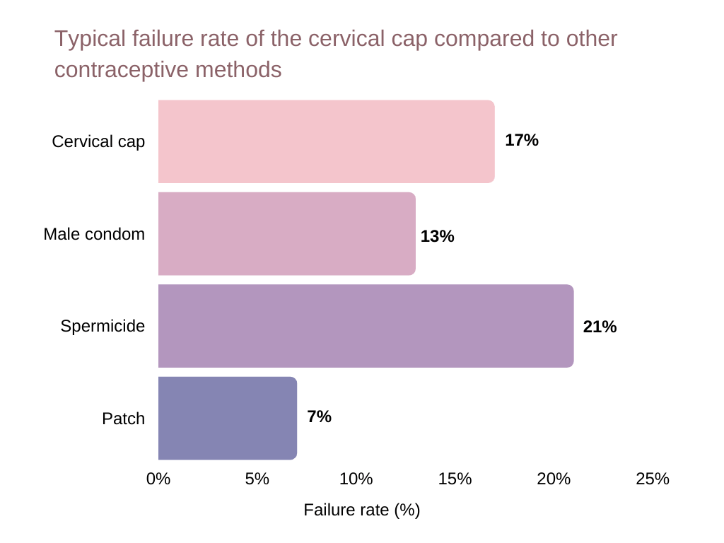 cervical cap Typical failure rate of the cervical cap compared to other contraceptive methods