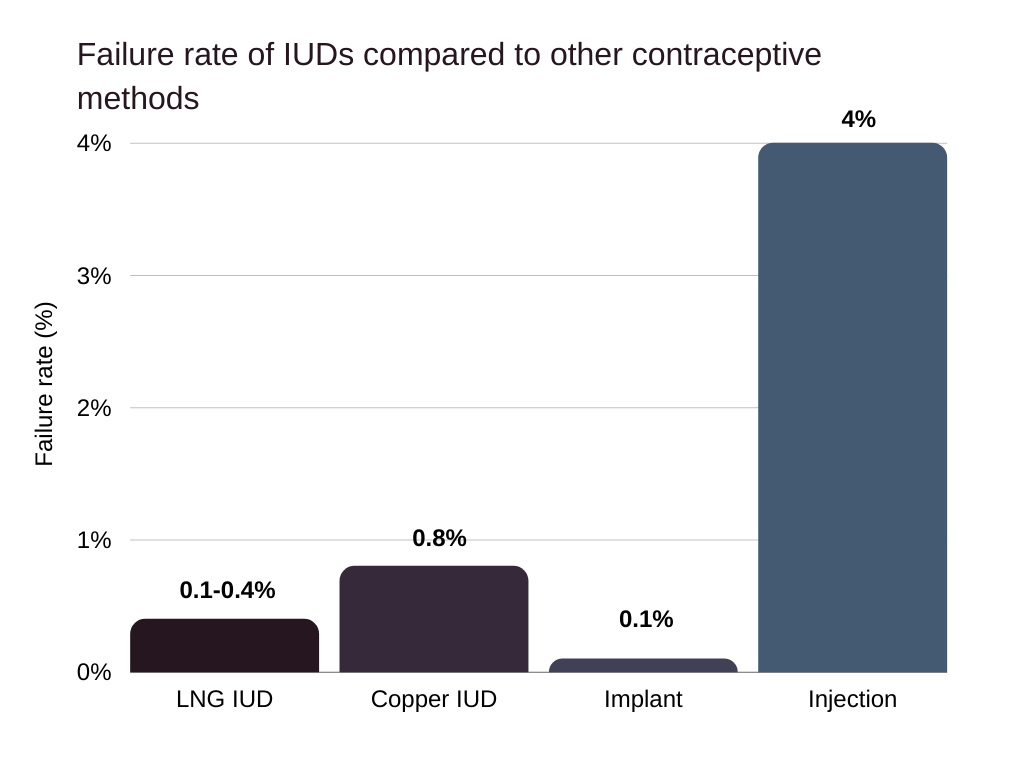 copper iud Failure rate of IUDs compared to other contraceptive methods