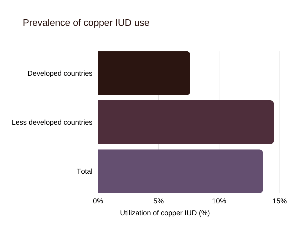 copper iud Prevalence of copper IUD use