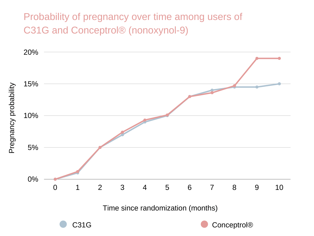 how effective are condoms Probability of pregnancy over time among users of C31G and Conceptrol® (nonoxynol-9)