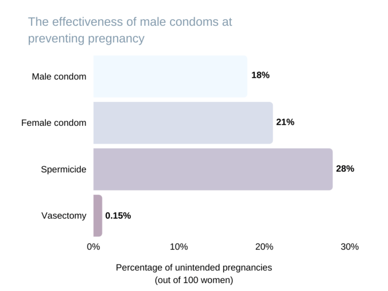 How Effective Are Condoms? Types, Materials, Pros and Cons