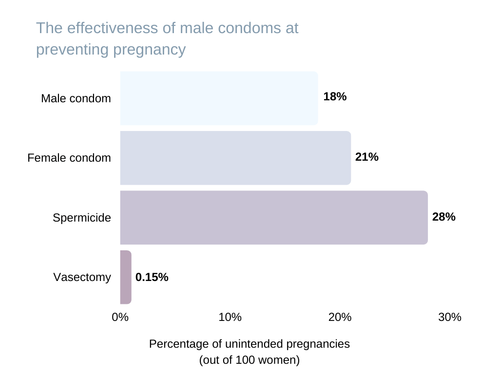 how effective are condoms The effectiveness of male condoms at preventing pregnancy