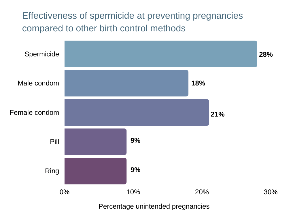 spermicides Effectiveness of spermicide at preventing pregnancies compared to other birth control methods