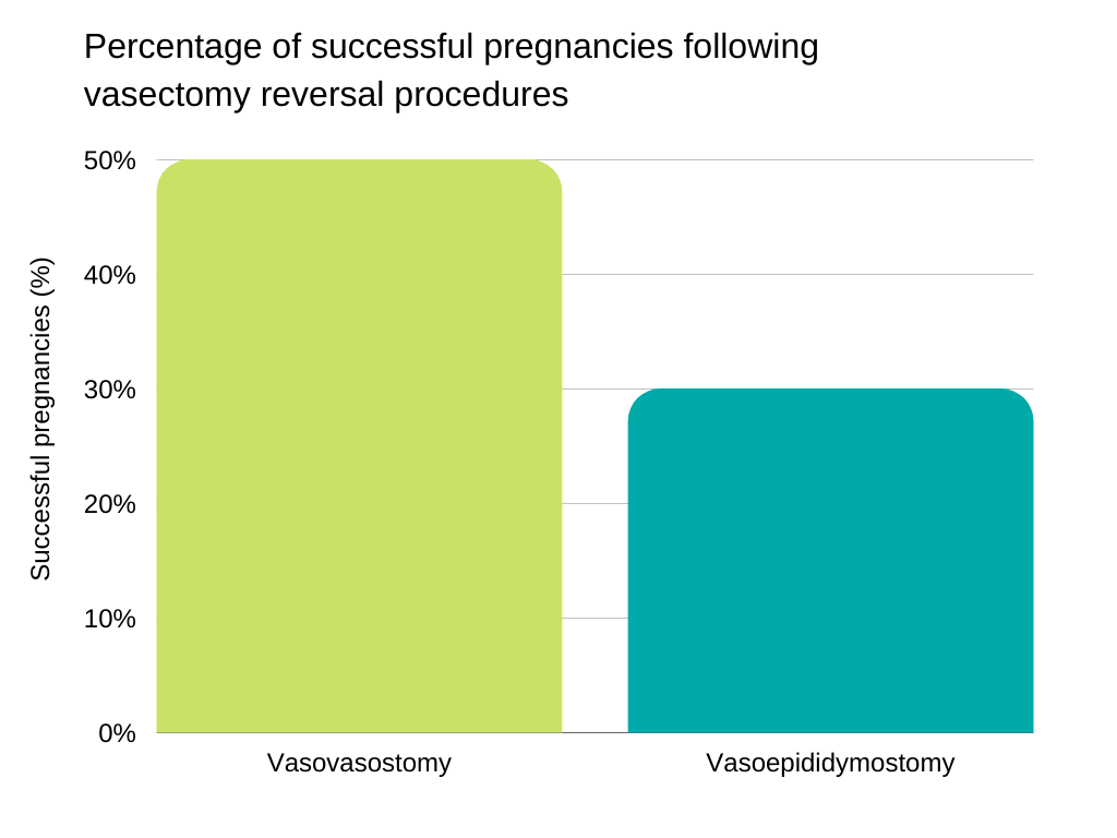 vasectomy side effects and reversal Percentage of successful pregnancies following vasectomy reversal procedures