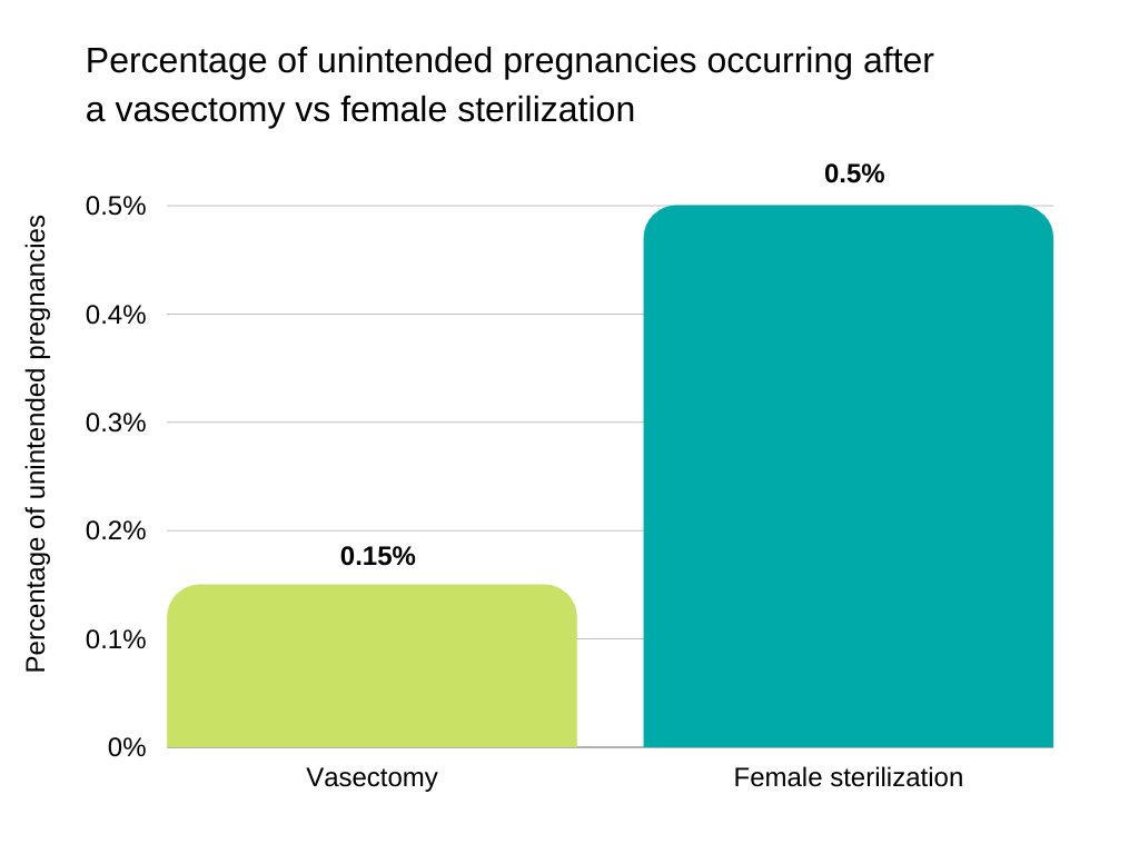 vasectomy side effects and reversal Percentage of unintended pregnancies occurring after a vasectomy vs female sterilization