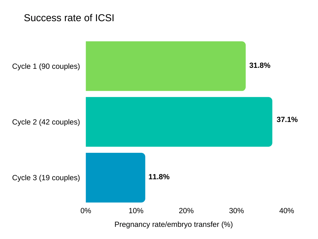 vasectomy side effects and reversal Success rate of ICSI