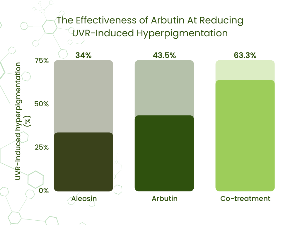 Skinception Illuminatural 6i Review: Arbutin reduced UVR-induced hyperpigmentation by 43.5%. And when combined with aleosin it got reduced up to 63.3%